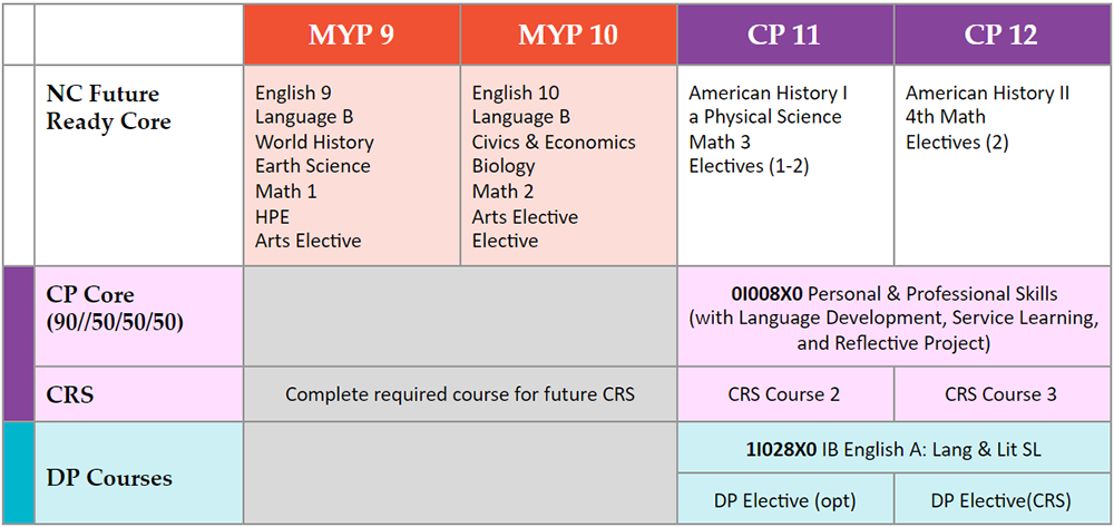 CP Schedule Overview 